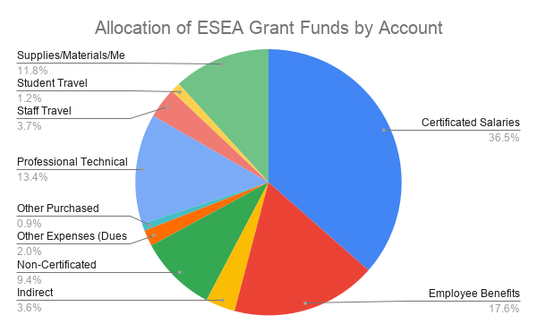 pie chart showing how title 1 funds are used